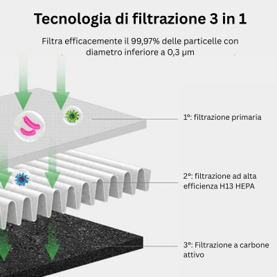 AirPure Raffreddatore d'aria 3-in-1, purificatore d'aria UV e ionizzatore